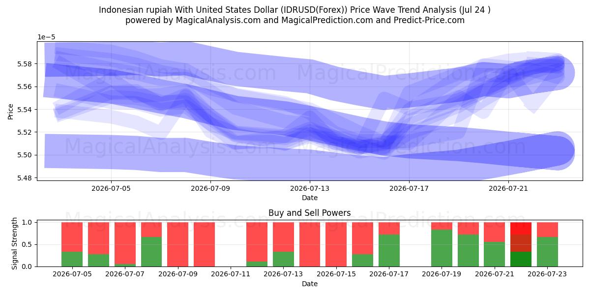  Indonesische roepia met Amerikaanse dollar (IDRUSD(Forex)) Support and Resistance area (23 Jul) 