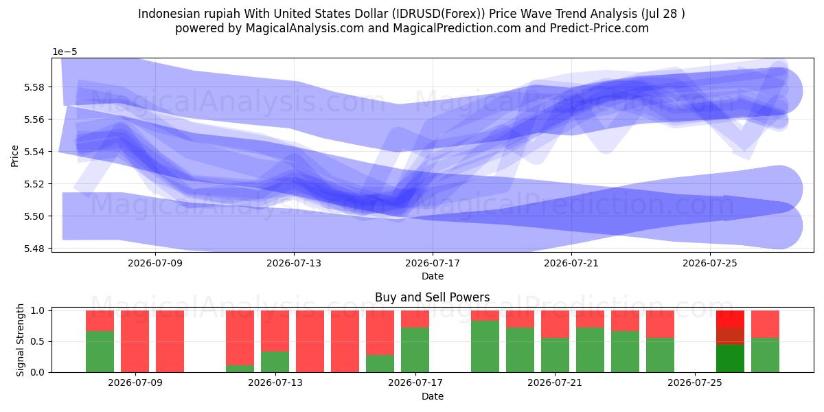  الروبية الاندونيسية مع الدولار الأمريكي (IDRUSD(Forex)) Support and Resistance area (27 Jul) 