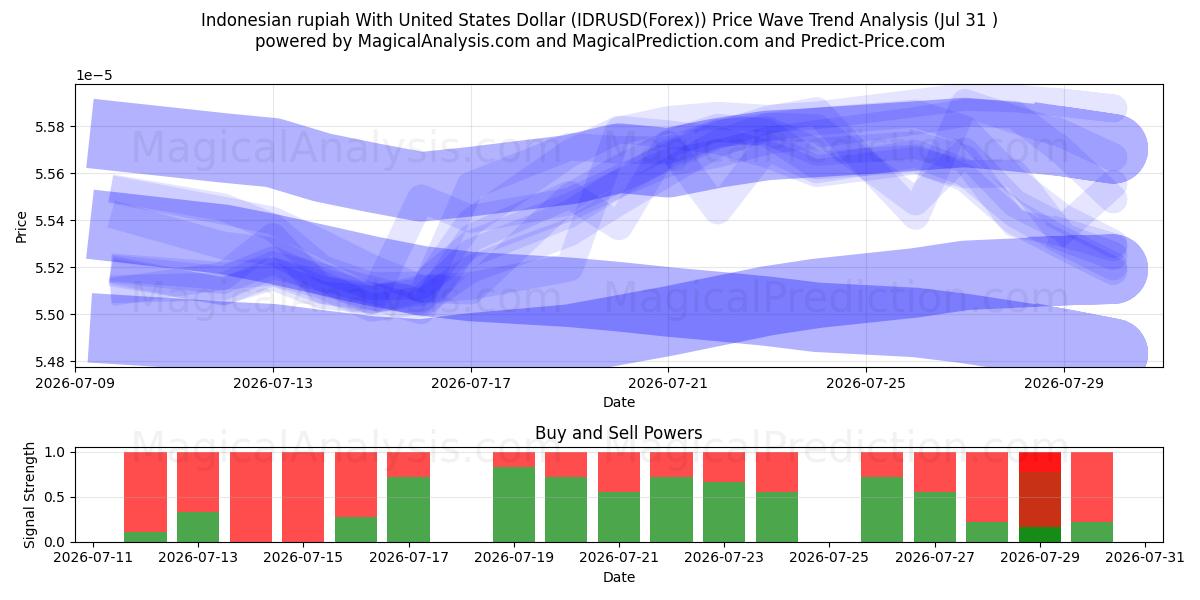  Rupia indonesiana con il dollaro degli Stati Uniti (IDRUSD(Forex)) Support and Resistance area (30 Jul) 