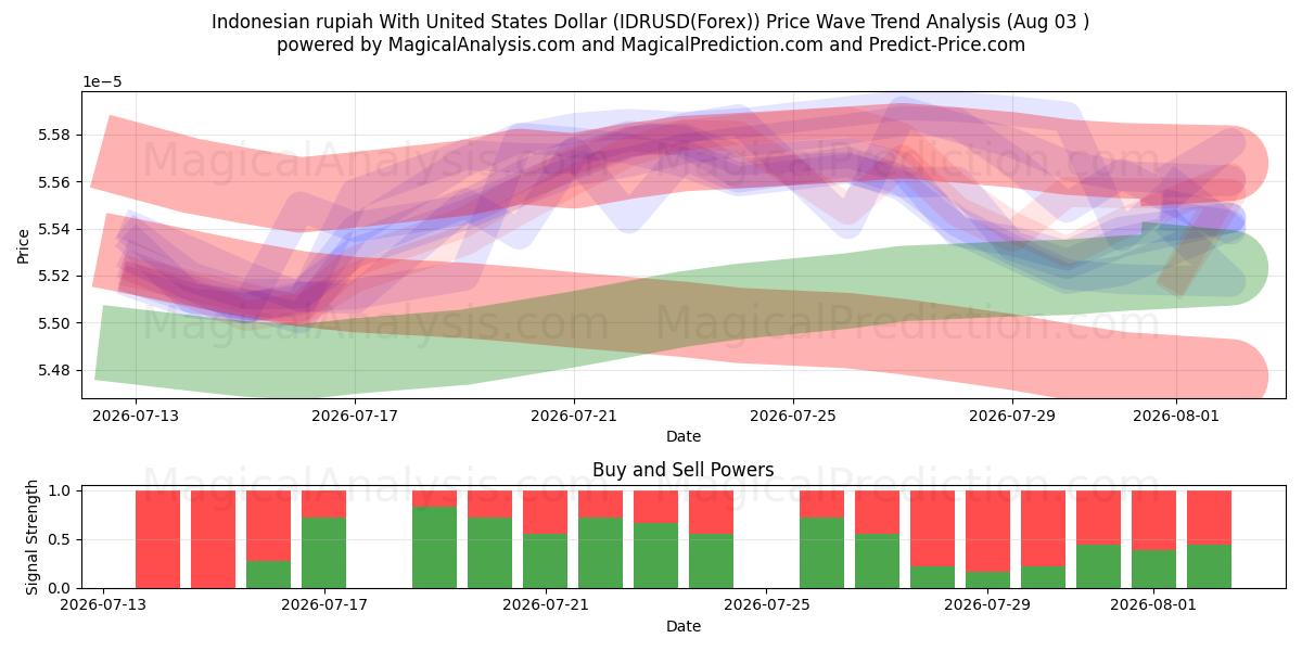  Indonesian rupia Yhdysvaltain dollarin kanssa (IDRUSD(Forex)) Support and Resistance area (02 Aug) 
