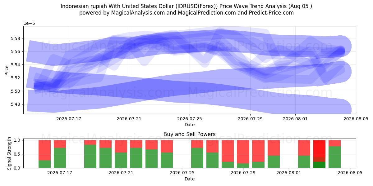  Indonesian rupia Yhdysvaltain dollarin kanssa (IDRUSD(Forex)) Support and Resistance area (04 Aug) 