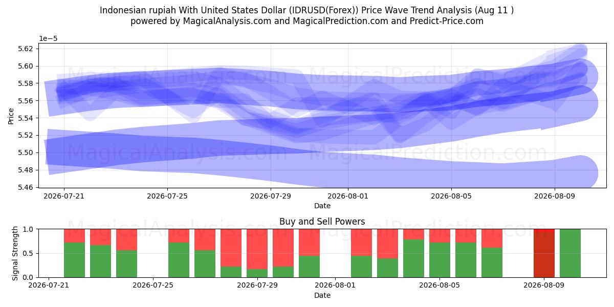  Indonesische Rupiah mit US-Dollar (IDRUSD(Forex)) Support and Resistance area (10 Aug) 