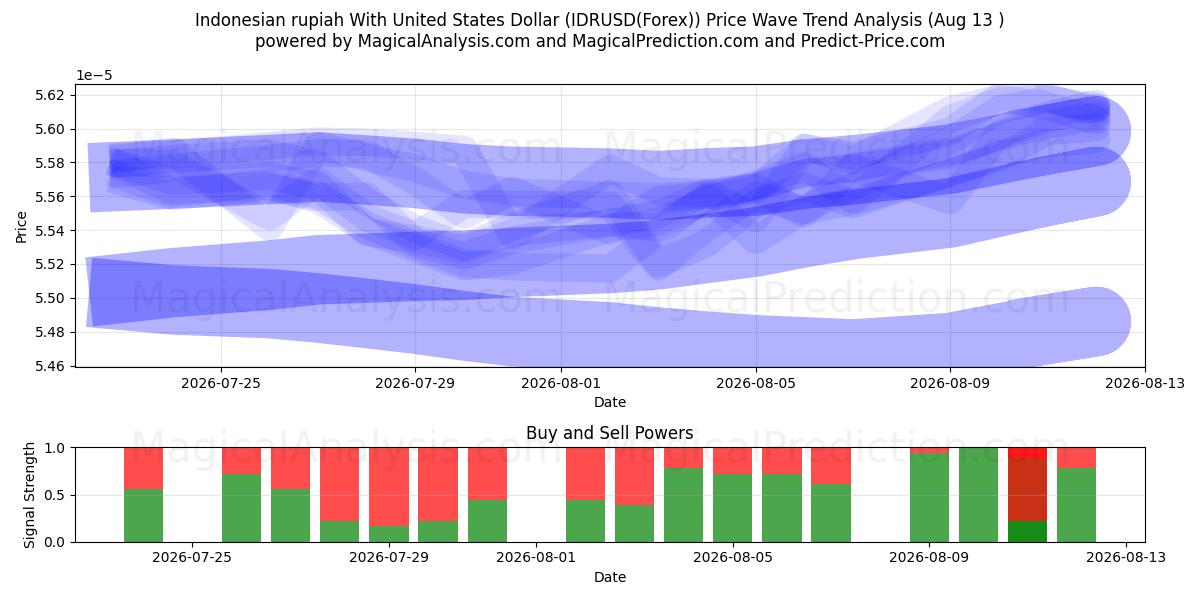  Indonesisk rupiah med amerikanske dollar (IDRUSD(Forex)) Support and Resistance area (12 Aug) 