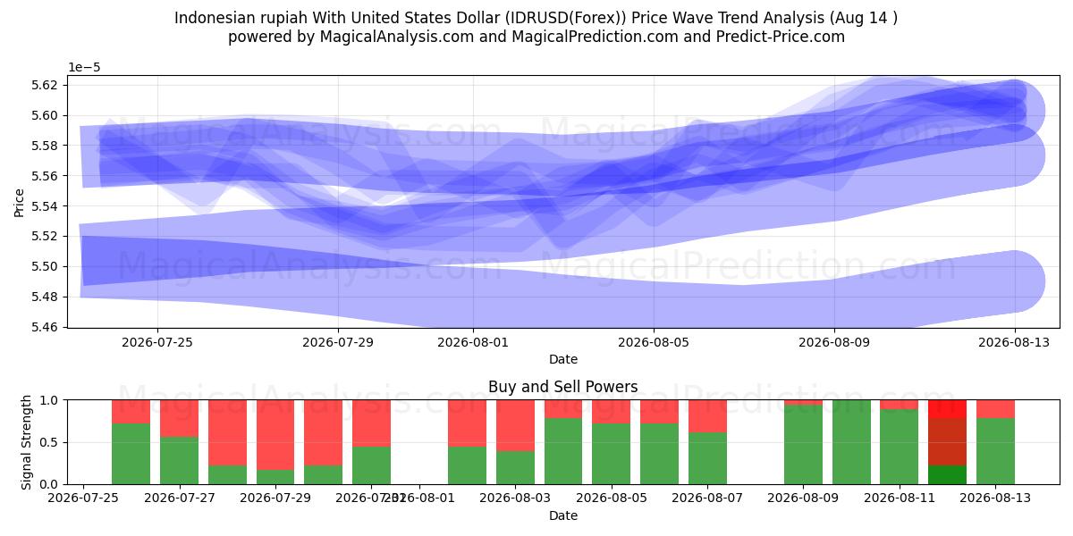  Rupia indonésia com dólar dos Estados Unidos (IDRUSD(Forex)) Support and Resistance area (13 Aug) 