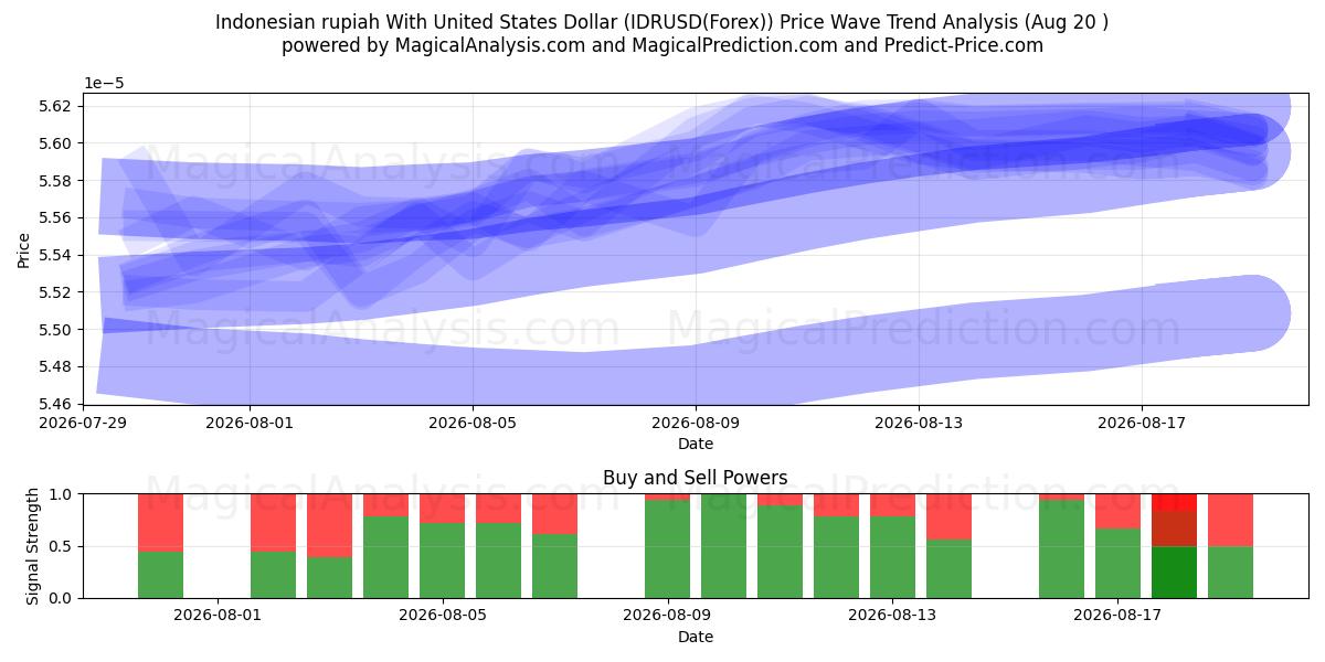  Rupia indonesiana con il dollaro degli Stati Uniti (IDRUSD(Forex)) Support and Resistance area (19 Aug) 
