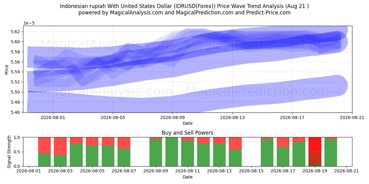  Endonezya rupiahı ABD Doları ile (IDRUSD(Forex)) Support and Resistance area (20 Aug) 