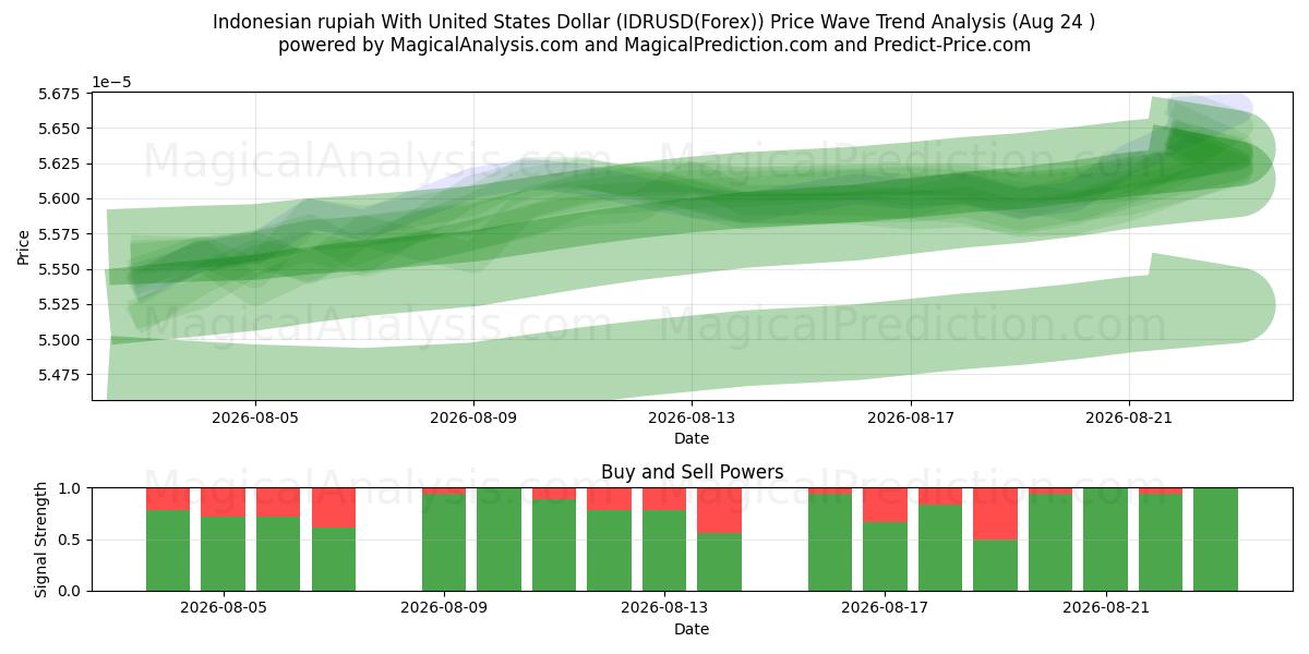  Endonezya rupiahı ABD Doları ile (IDRUSD(Forex)) Support and Resistance area (23 Aug) 