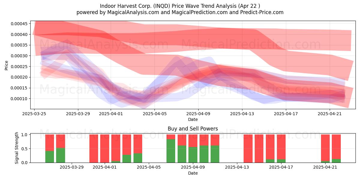  Indoor Harvest Corp. (INQD) Support and Resistance area (22 Apr) 