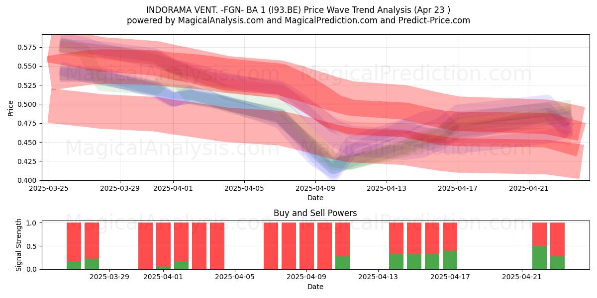  INDORAMA VENT. -FGN- BA 1 (I93.BE) Support and Resistance area (23 Apr) 