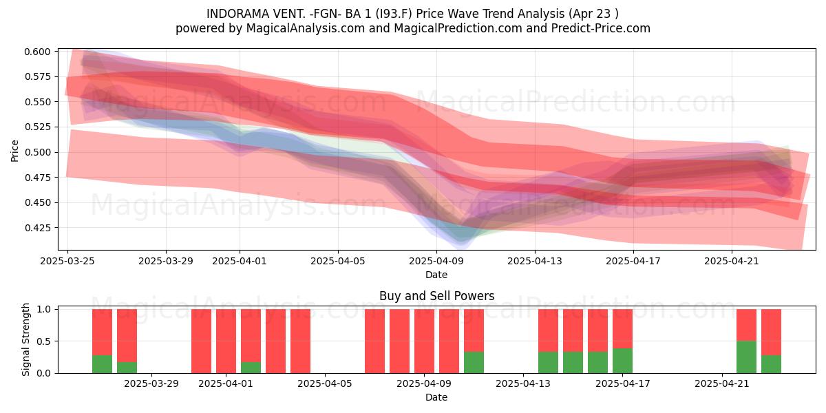  INDORAMA VENT. -FGN- BA 1 (I93.F) Support and Resistance area (23 Apr) 