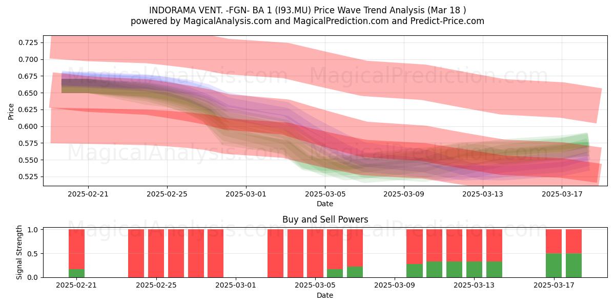  INDORAMA VENT. -FGN- BA 1 (I93.MU) Support and Resistance area (18 Mar) 