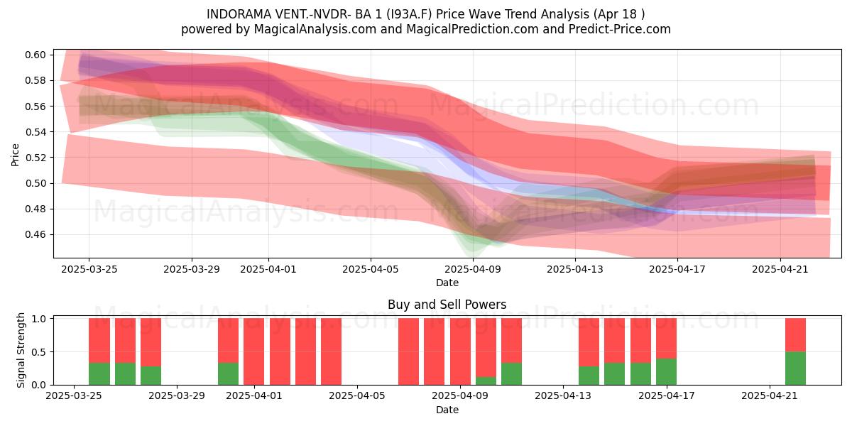  INDORAMA VENT.-NVDR- BA 1 (I93A.F) Support and Resistance area (18 Apr) 