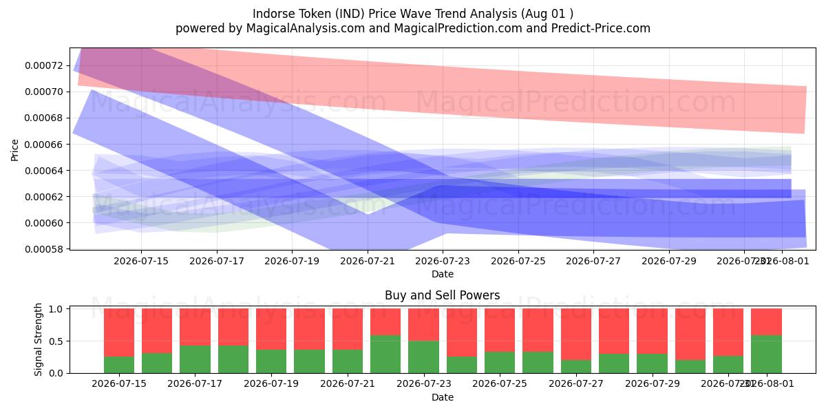  Indorse Token (IND) Support and Resistance area (31 Jul) 
