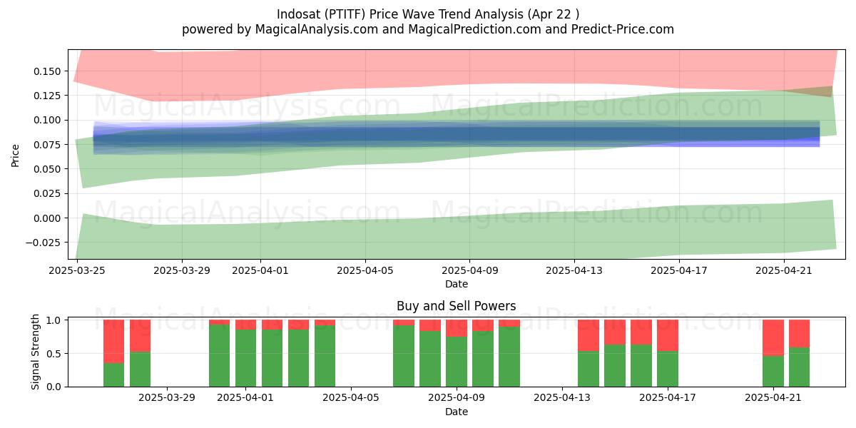  Indosat (PTITF) Support and Resistance area (22 Apr) 