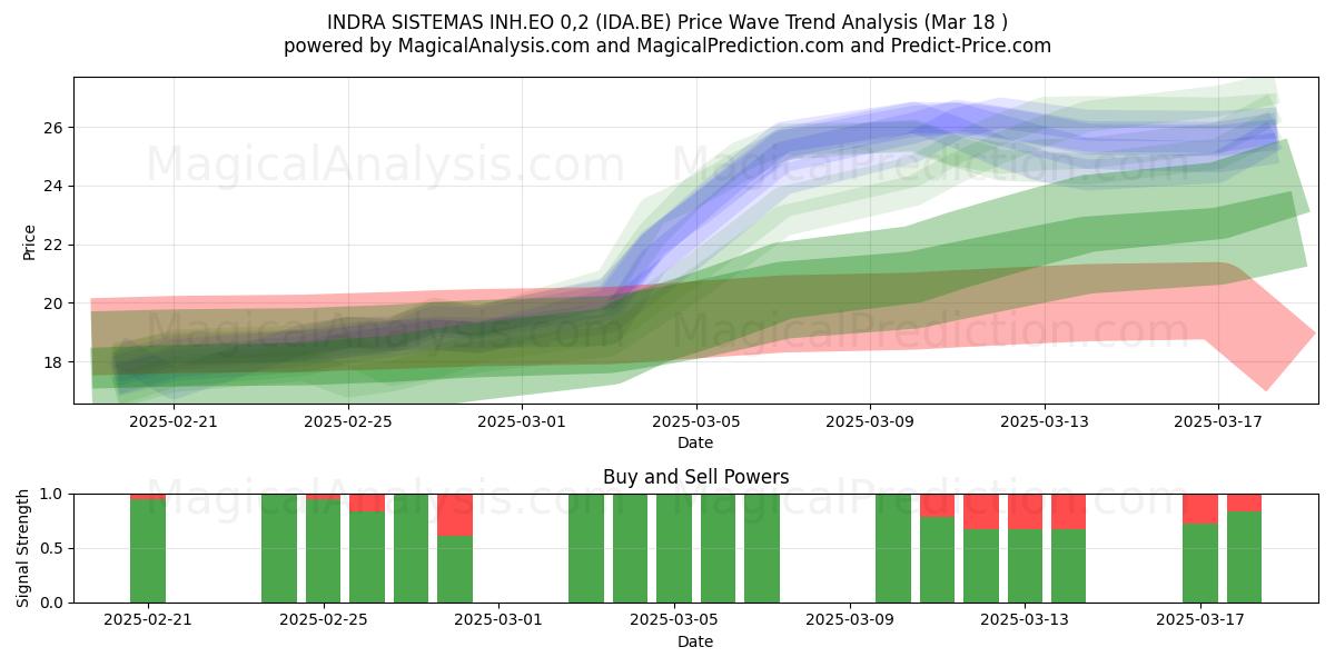  INDRA SISTEMAS INH.EO 0,2 (IDA.BE) Support and Resistance area (18 Mar) 