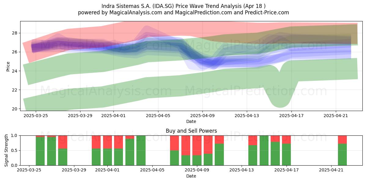  Indra Sistemas S.A. (IDA.SG) Support and Resistance area (18 Apr) 
