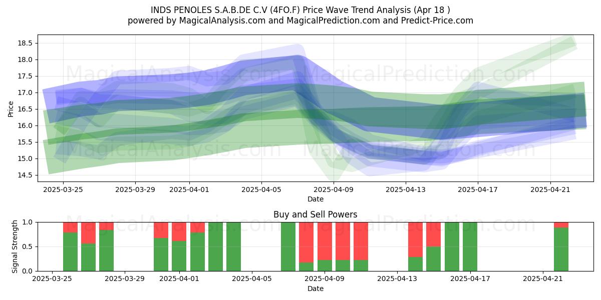  INDS PENOLES S.A.B.DE C.V (4FO.F) Support and Resistance area (18 Apr) 