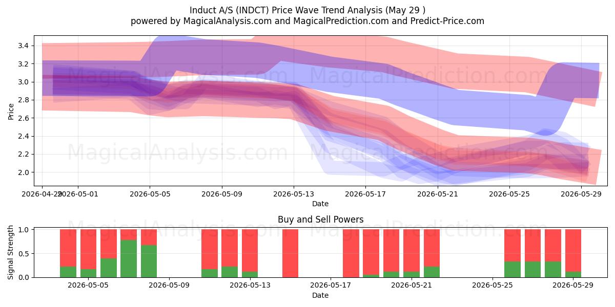  Induct A/S (INDCT) Support and Resistance area (28 May) 