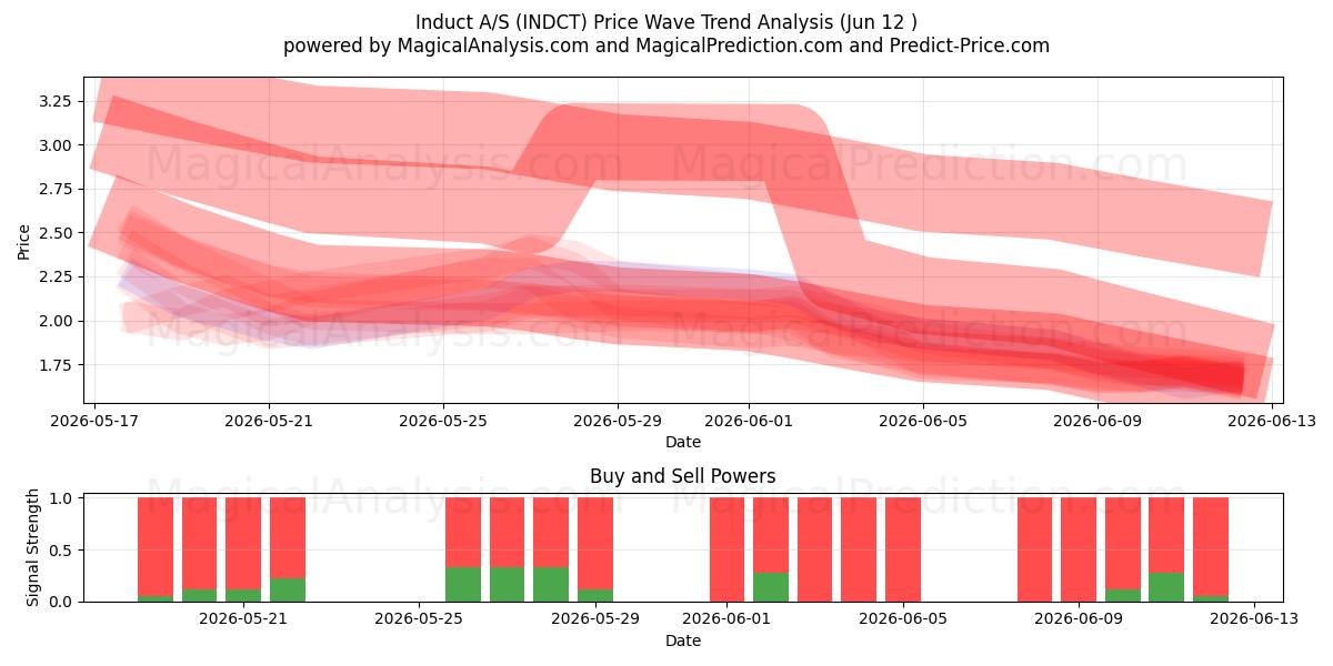  Induct A/S (INDCT) Support and Resistance area (11 Jun) 