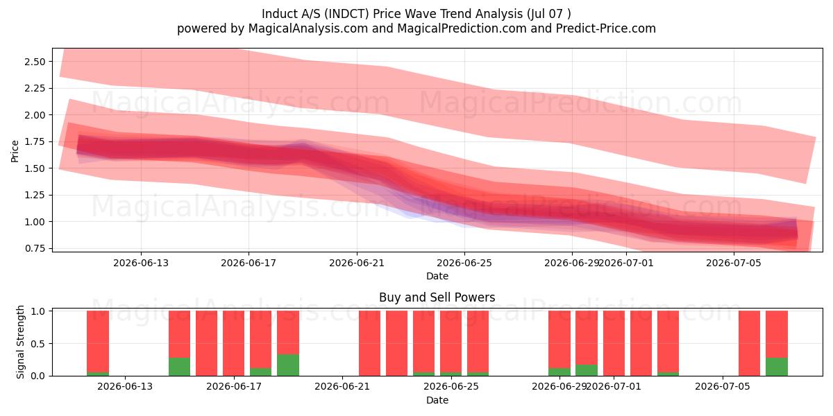  Induct A/S (INDCT) Support and Resistance area (06 Jul) 