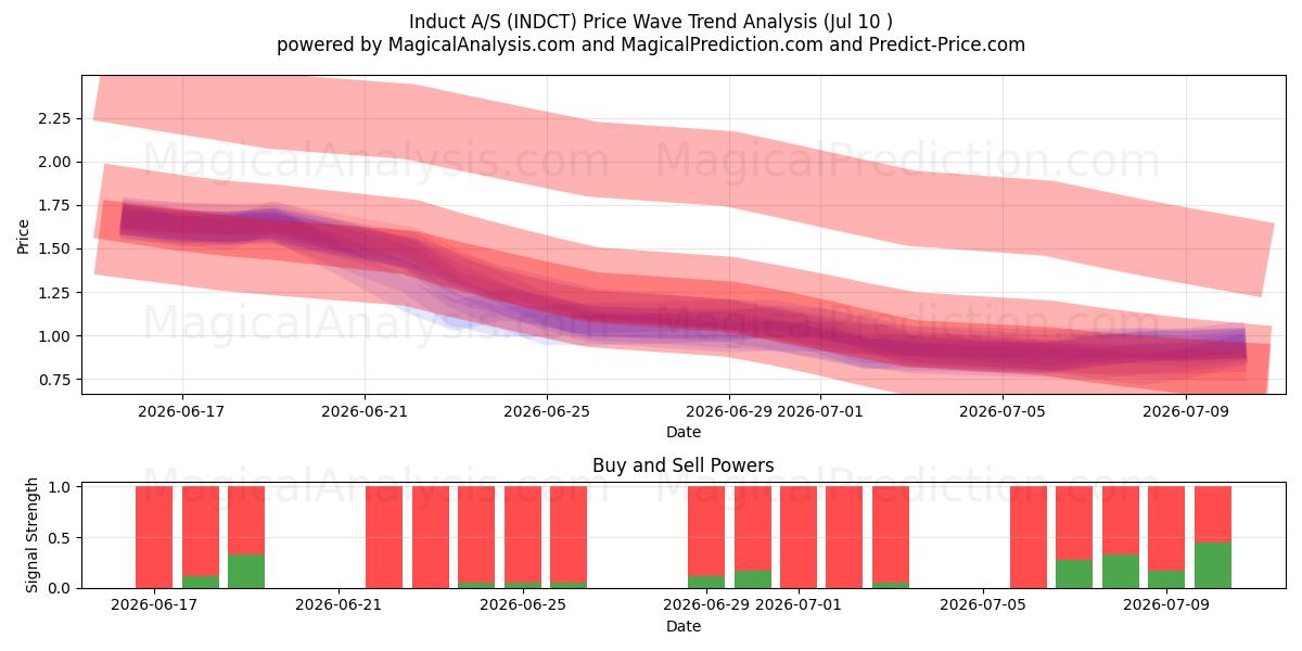  Induct A/S (INDCT) Support and Resistance area (09 Jul) 