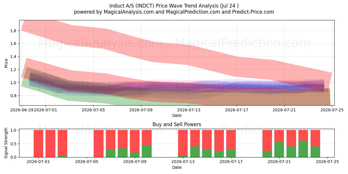  Induct A/S (INDCT) Support and Resistance area (23 Jul) 