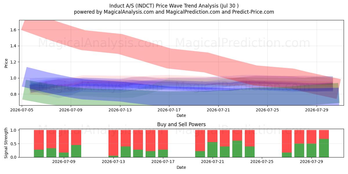  Induct A/S (INDCT) Support and Resistance area (29 Jul) 
