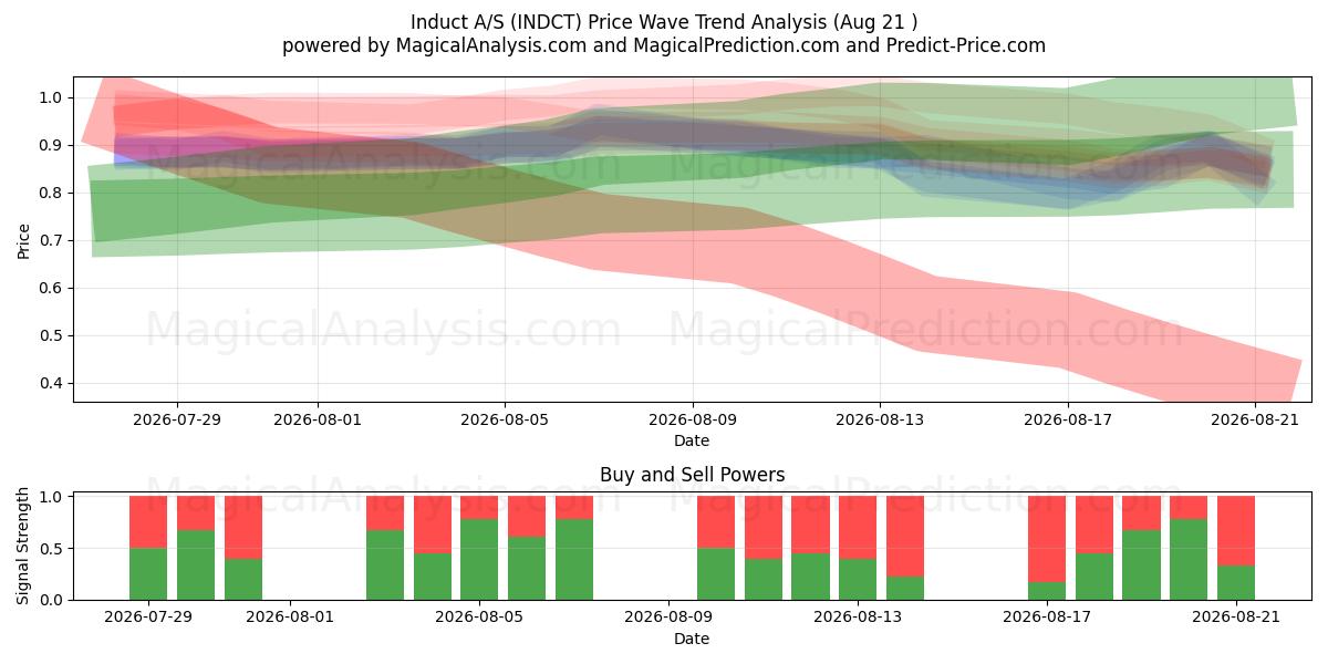  Induct A/S (INDCT) Support and Resistance area (20 Aug) 