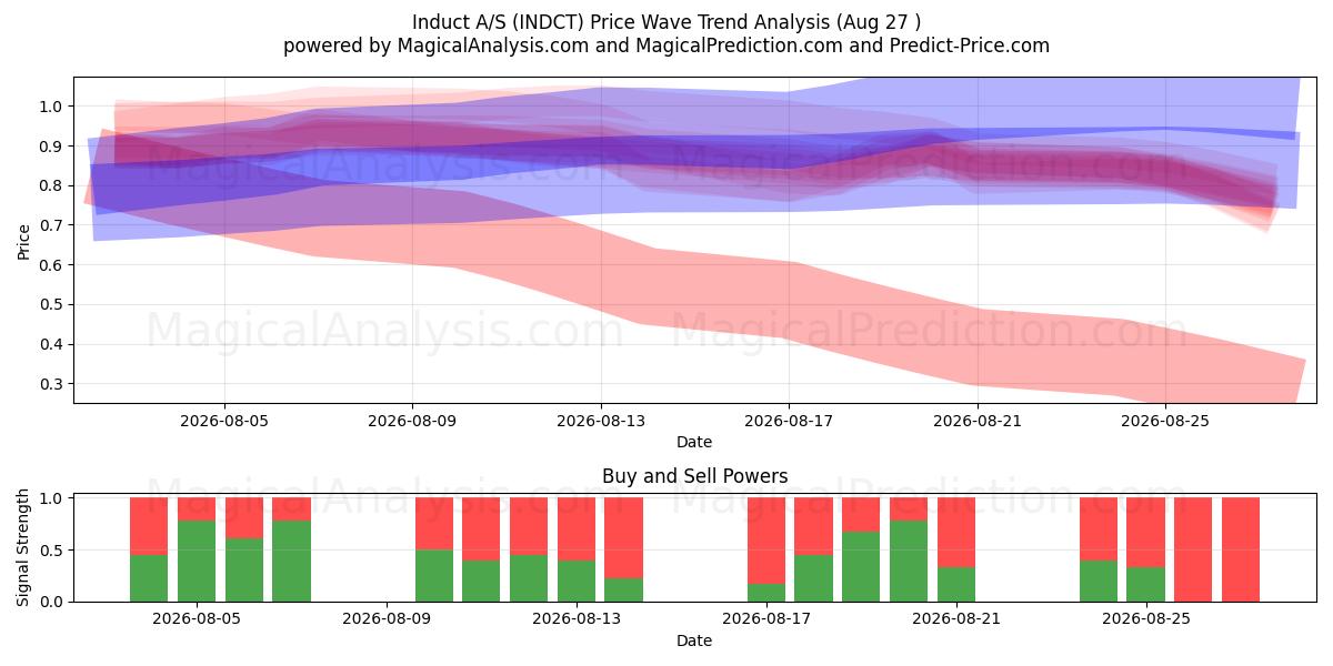  Induct A/S (INDCT) Support and Resistance area (26 Aug) 