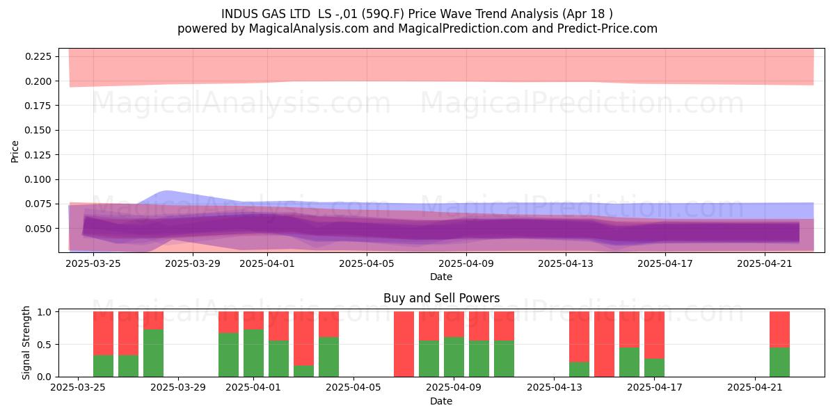  INDUS GAS LTD  LS -,01 (59Q.F) Support and Resistance area (18 Apr) 