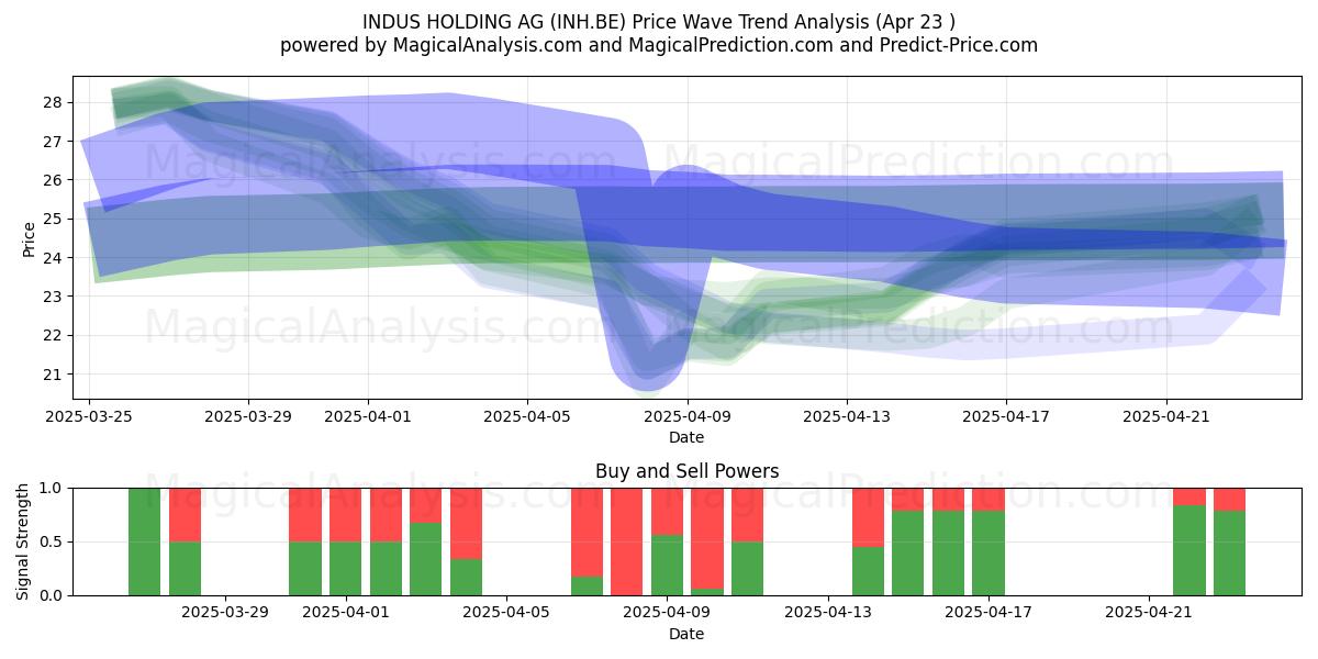  INDUS HOLDING AG (INH.BE) Support and Resistance area (23 Apr) 