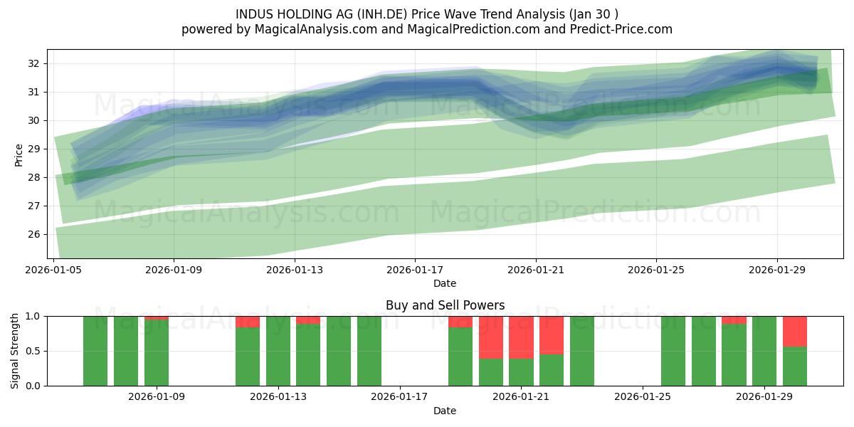 INDUS HOLDING AG (INH.DE) Support and Resistance area (29 Jan) 
