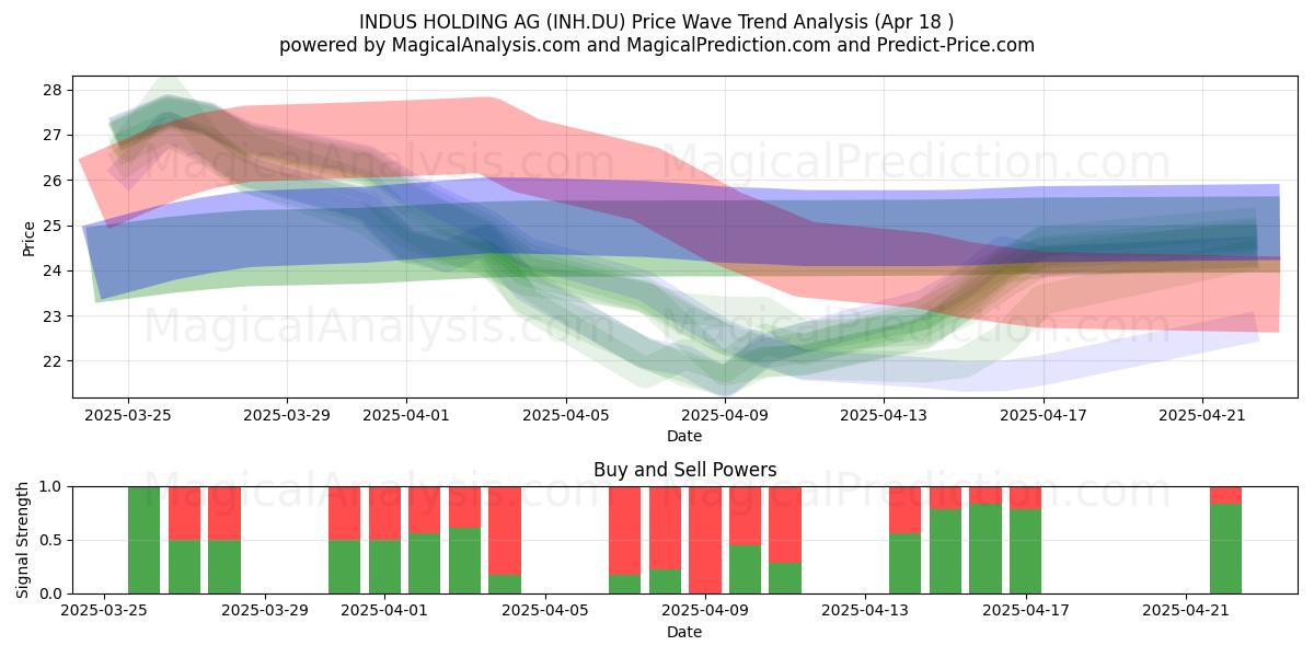  INDUS HOLDING AG (INH.DU) Support and Resistance area (18 Apr) 