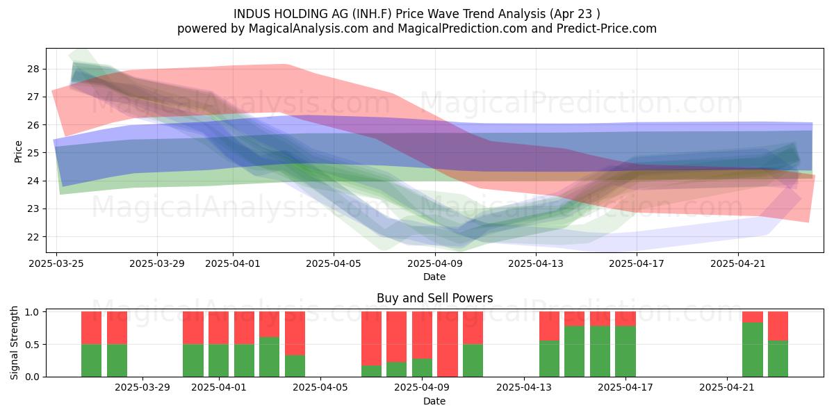  INDUS HOLDING AG (INH.F) Support and Resistance area (23 Apr) 