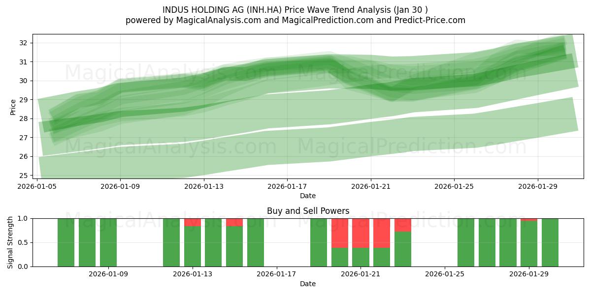  INDUS HOLDING AG (INH.HA) Support and Resistance area (29 Jan) 