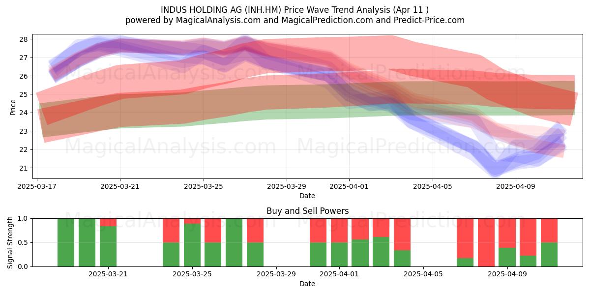  INDUS HOLDING AG (INH.HM) Support and Resistance area (11 Apr) 