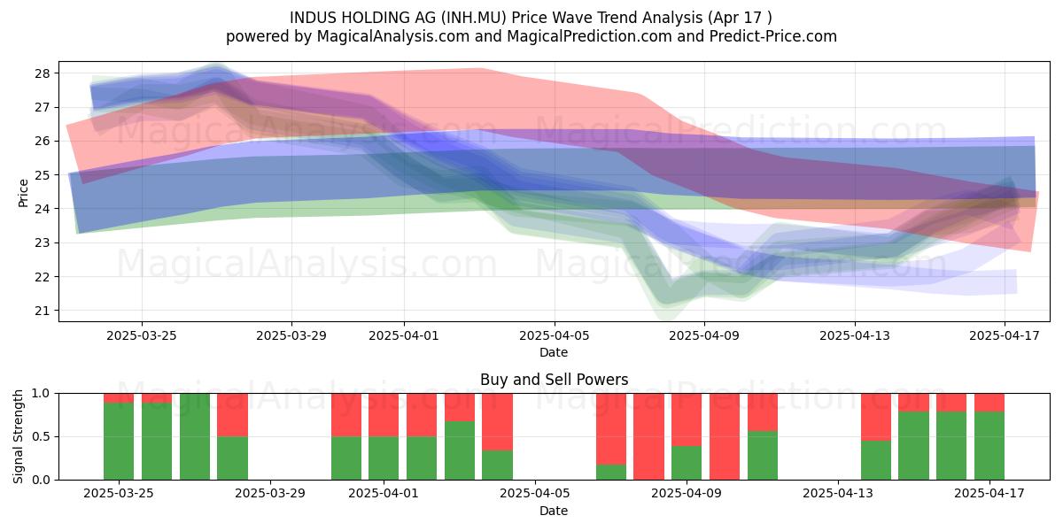  INDUS HOLDING AG (INH.MU) Support and Resistance area (17 Apr) 