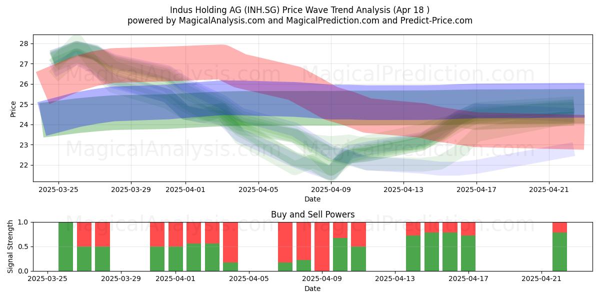  Indus Holding AG (INH.SG) Support and Resistance area (18 Apr) 