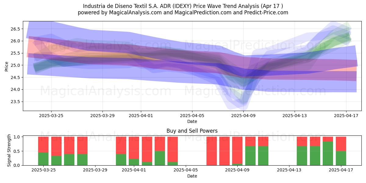  Industria de Diseno Textil S.A. ADR (IDEXY) Support and Resistance area (17 Apr) 