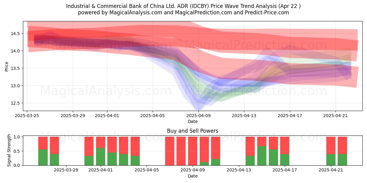  Industrial & Commercial Bank of China Ltd. ADR (IDCBY) Support and Resistance area (22 Apr) 
