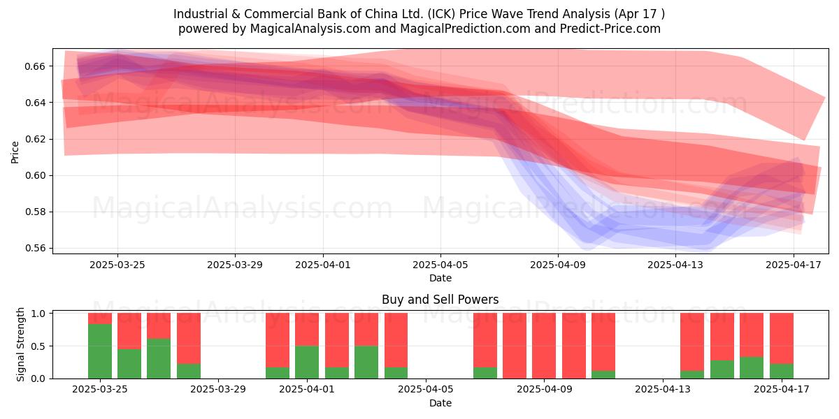  Industrial & Commercial Bank of China Ltd. (ICK) Support and Resistance area (17 Apr) 