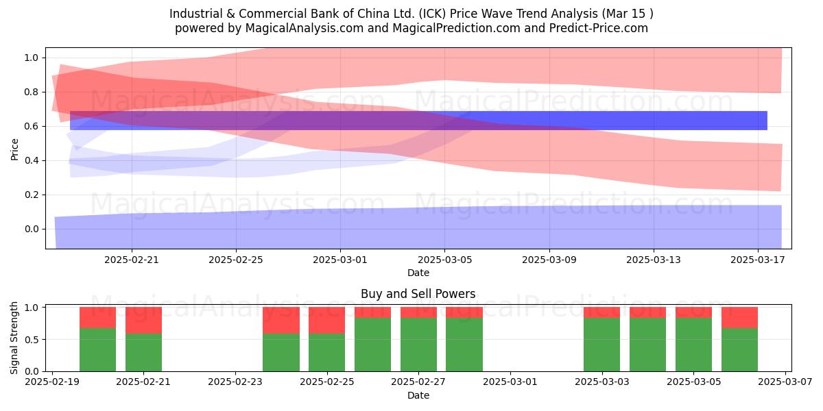  Industrial & Commercial Bank of China Ltd. (ICK) Support and Resistance area (15 Mar) 
