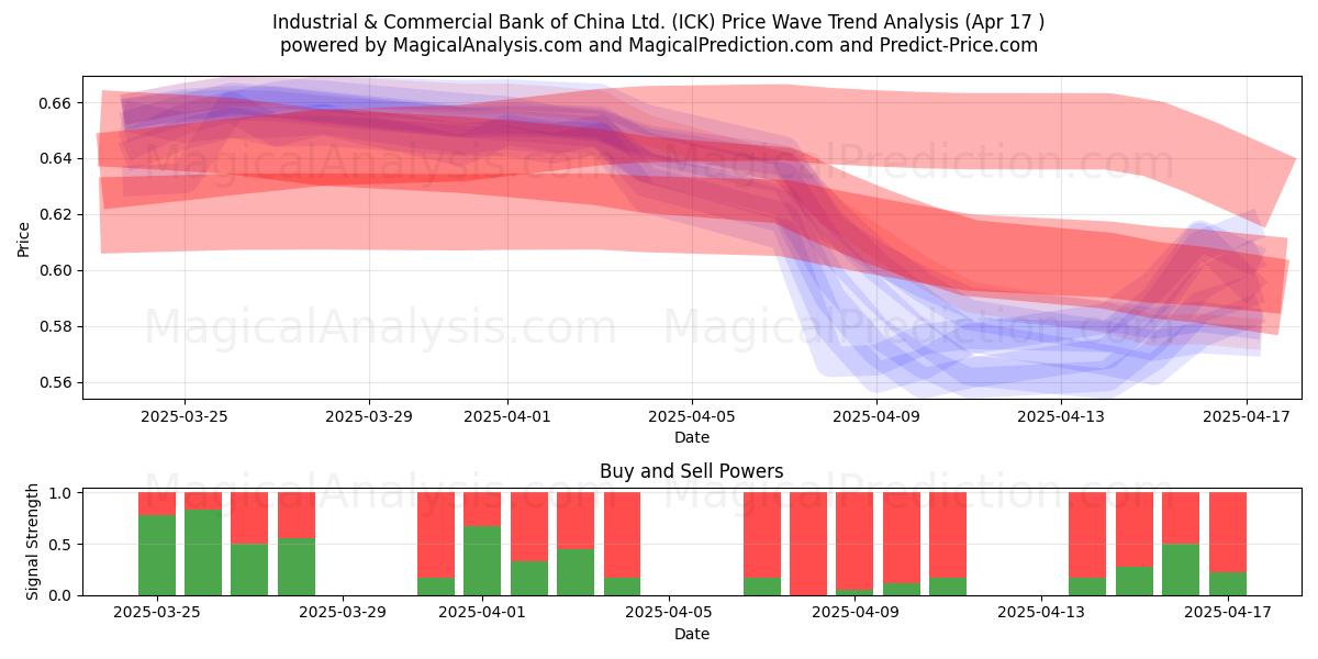  Industrial & Commercial Bank of China Ltd. (ICK) Support and Resistance area (17 Apr) 