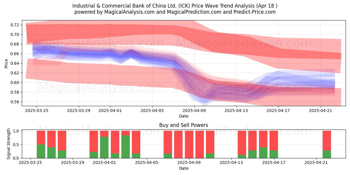  Industrial & Commercial Bank of China Ltd. (ICK) Support and Resistance area (18 Apr) 
