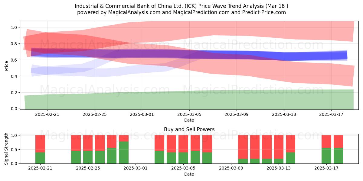  Industrial & Commercial Bank of China Ltd. (ICK) Support and Resistance area (18 Mar) 