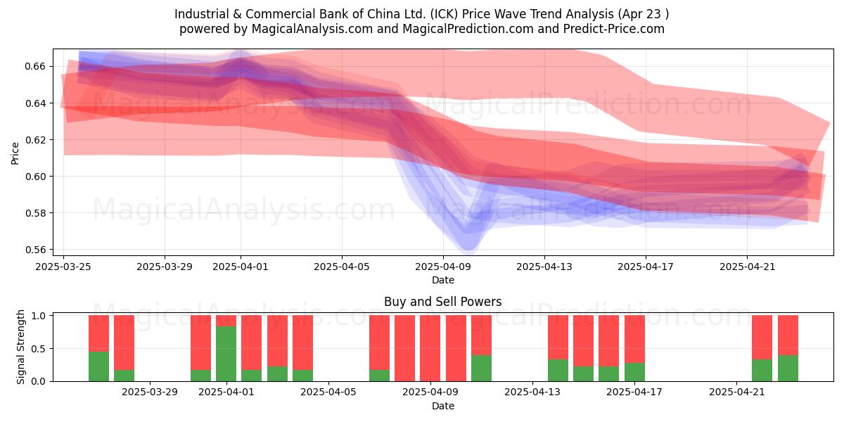  Industrial & Commercial Bank of China Ltd. (ICK) Support and Resistance area (23 Apr) 