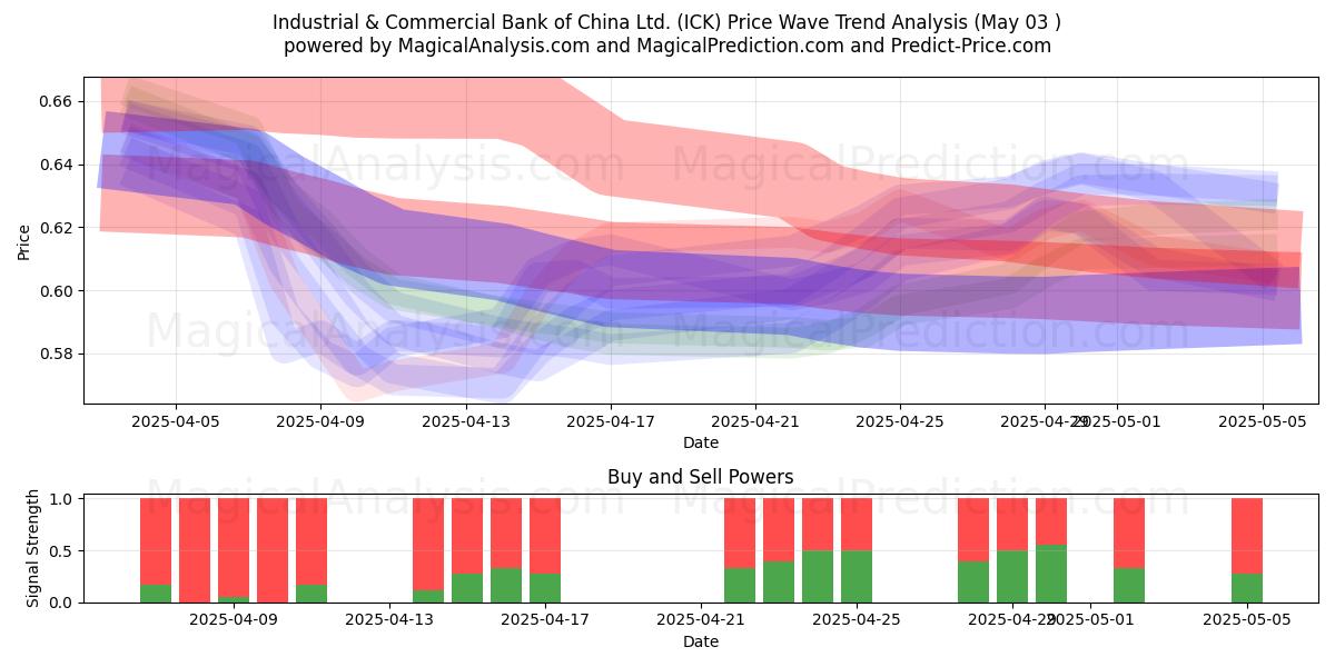  Industrial & Commercial Bank of China Ltd. (ICK) Support and Resistance area (03 May) 