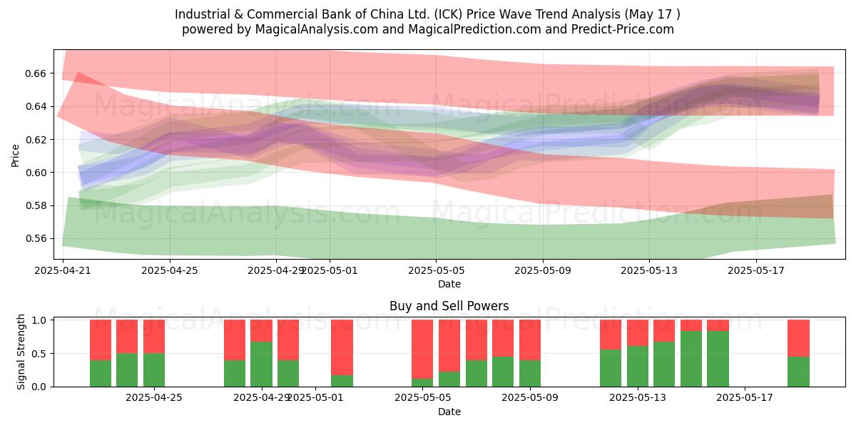  Industrial & Commercial Bank of China Ltd. (ICK) Support and Resistance area (17 May) 