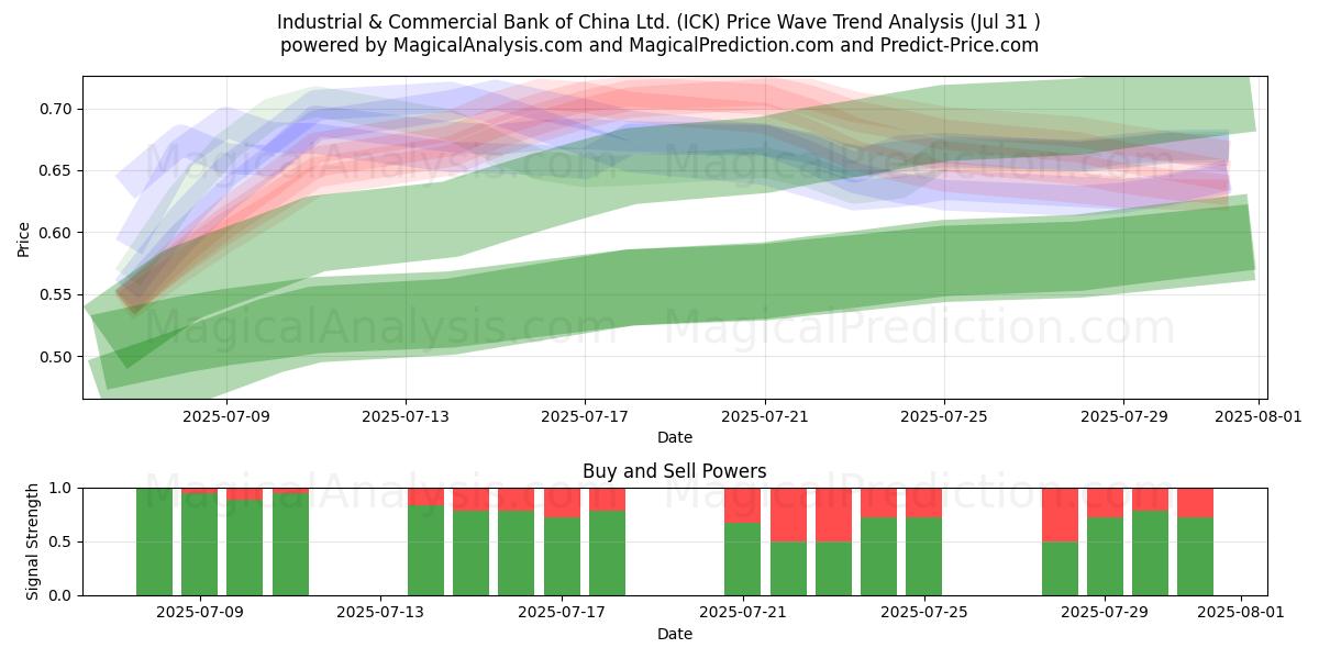  Industrial & Commercial Bank of China Ltd. (ICK) Support and Resistance area (29 Jul) 
