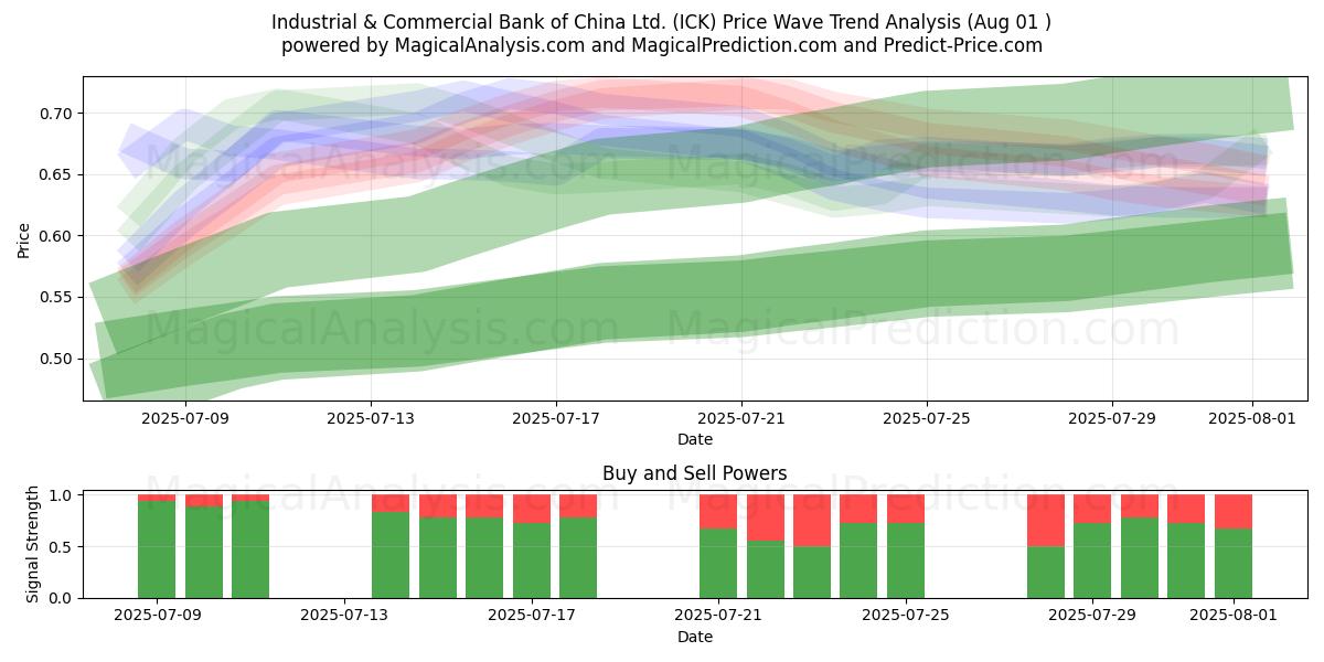  Industrial & Commercial Bank of China Ltd. (ICK) Support and Resistance area (30 Jul) 